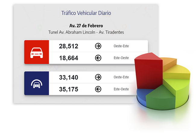 Estadísticas de tránsito frente a las vallas